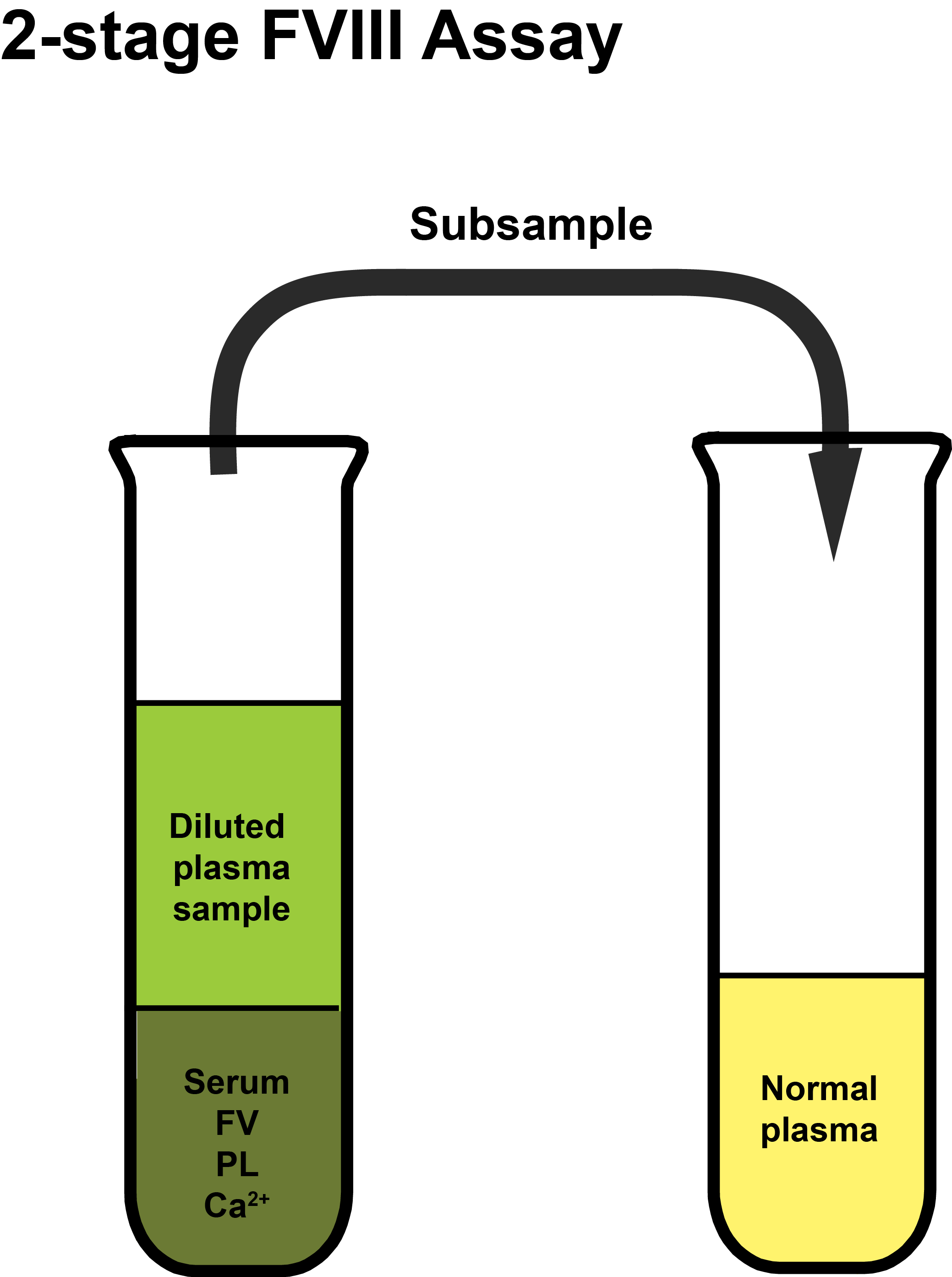 2-stage FVIII assay - schematic